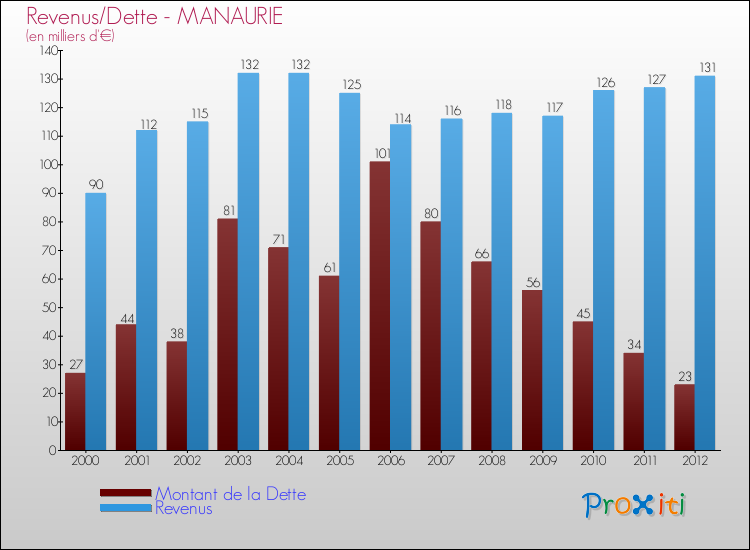 Evolution comparée de la dette et des revenus pour la commune de MANAURIE de 2000 à 2012 Comparaison de la dette et des revenus pour MANAURIE de 2000 à 2012