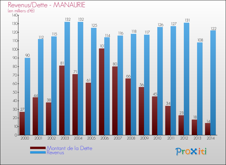 Evolution comparée de la dette et des revenus pour la commune de MANAURIE de 2000 à 2014 Comparaison de la dette et des revenus pour MANAURIE de 2000 à 2014