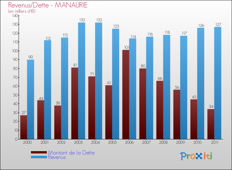 Evolution comparée de la dette et des revenus pour la commune de MANAURIE de 2000 à 2011 Comparaison de la dette et des revenus pour MANAURIE de 2000 à 2011