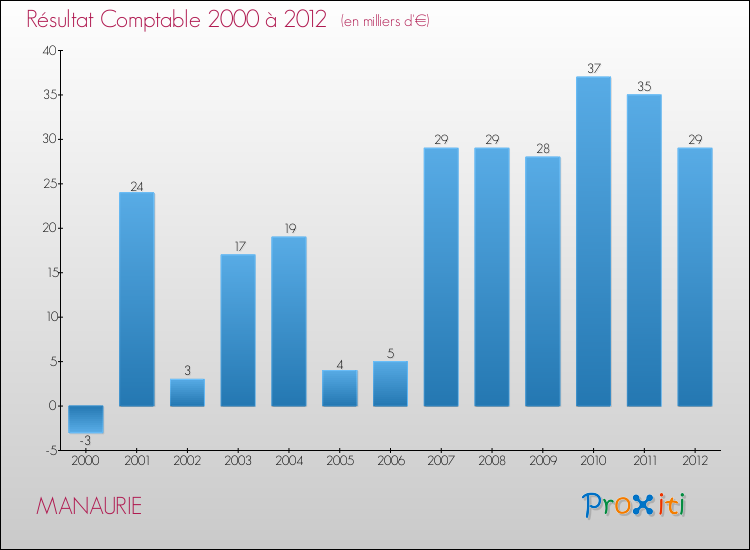 Evolution du résultat comptable pour la commune de MANAURIE de 2000 à 2012 Evolution du résultat comptable pour MANAURIE de 2000 à 2012