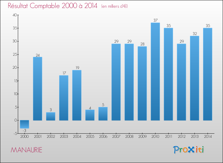 Evolution du résultat comptable pour la commune de MANAURIE de 2000 à 2014 Evolution du résultat comptable pour MANAURIE de 2000 à 2014