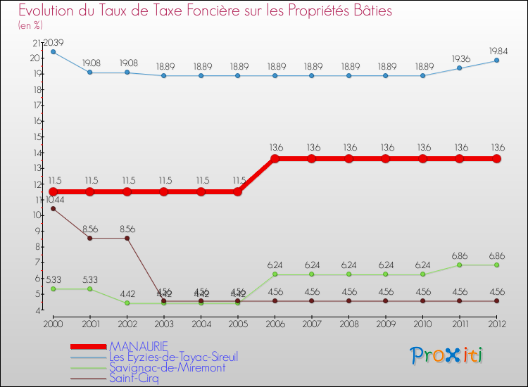 Evolution du taux de la taxe foncière sur le bati pour MANAURIE et les communes proches de 2000 à 2012 Comparaison des taux de taxe foncière sur le bati pour MANAURIE et les communes voisines de 2000 à 2012