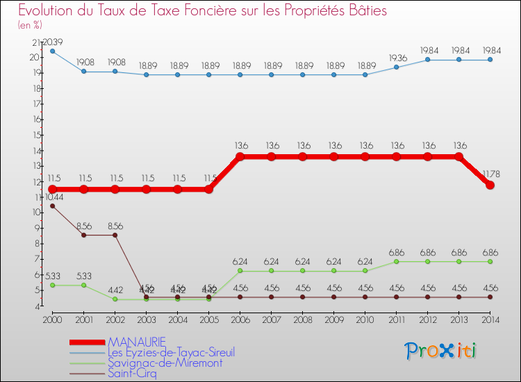 Evolution du taux de la taxe foncière sur le bati pour MANAURIE et les communes proches de 2000 à 2014 Comparaison des taux de taxe foncière sur le bati pour MANAURIE et les communes voisines de 2000 à 2014