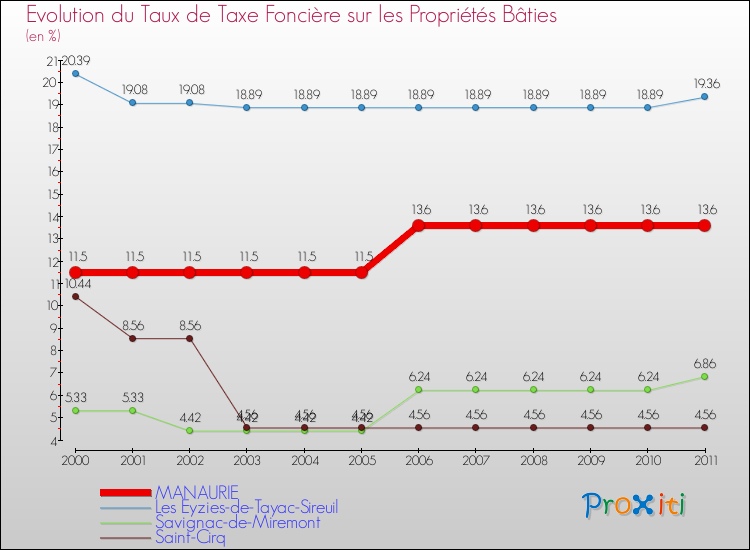 Evolution du taux de la taxe foncière sur le bati pour MANAURIE et les communes proches Comparaison des taux de taxe foncière sur le bati pour MANAURIE et les communes voisines