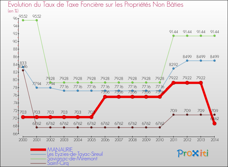 Evolution du taux de la taxe foncière sur les immeubles et terrains non batis pour MANAURIE et les communes proches de 2000 à 2014 Comparaison des taux de la taxe foncière sur les immeubles et terrains non batis pour MANAURIE et les communes voisines de 2000 à 2014