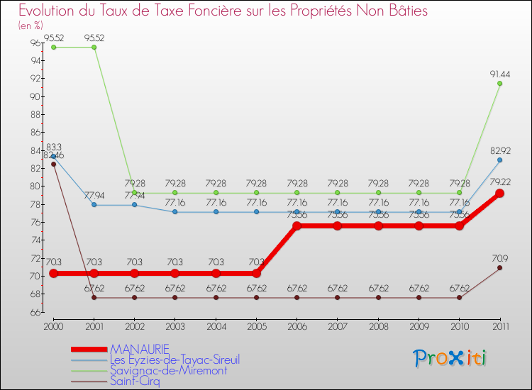 Evolution du taux de la taxe foncière sur les immeubles et terrains non batis pour MANAURIE et les communes proches Comparaison des taux de la taxe foncière sur les immeubles et terrains non batis pour MANAURIE et les communes voisines