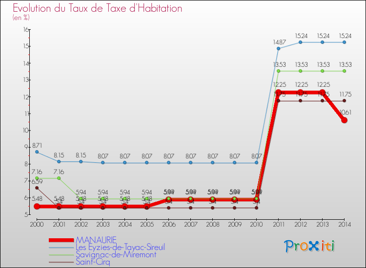 Evolution du taux de la taxe d'habitation pour MANAURIE et les communes proches de 2000 à 2014 Comparaison des taux de la taxe d'habitation pour MANAURIE et les communes voisines de 2000 à 2014
