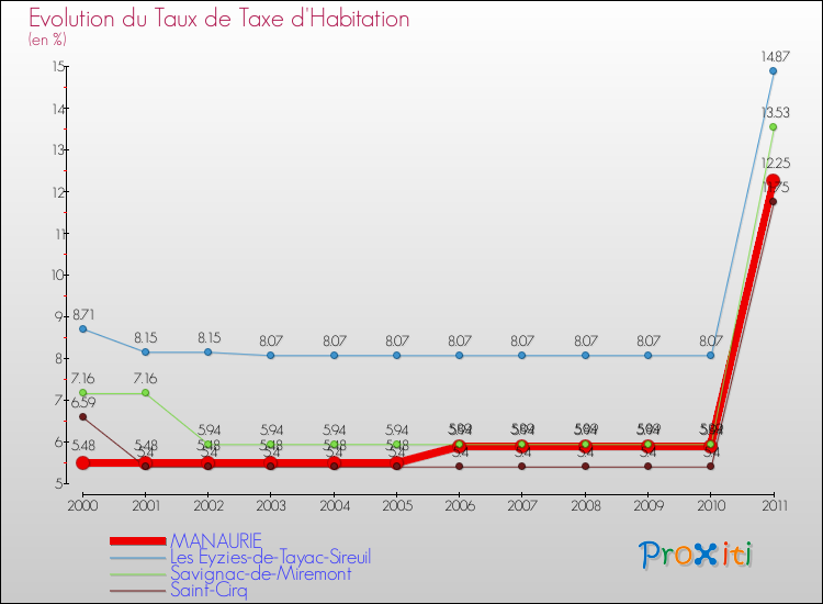 Evolution du taux de la taxe d'habitation pour MANAURIE et les communes proches Comparaison des taux de la taxe d'habitation pour MANAURIE et les communes voisines