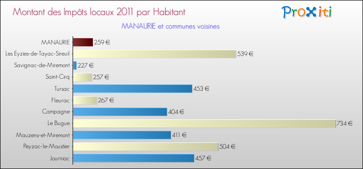 Montant des impôts locaux par Habitant pour MANAURIE et les communes proches Comparaison des impôts locaux par habitant pour MANAURIE et les communes voisines
