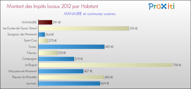 Montant des impôts locaux par Habitant pour MANAURIE et les communes proches Comparaison des impôts locaux par habitant pour MANAURIE et les communes voisines