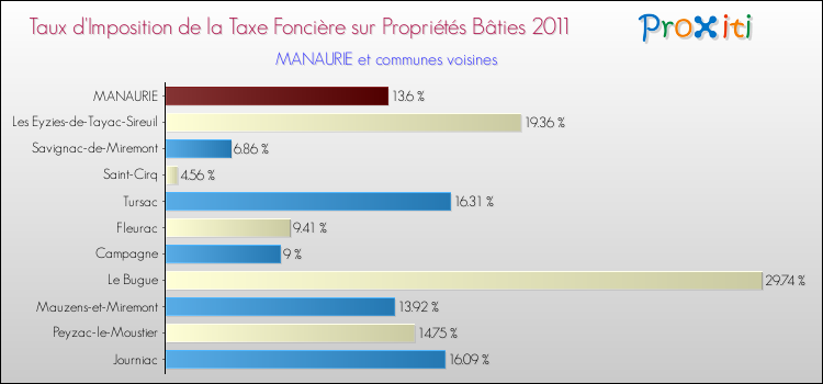 Taux d'imposition de la taxe foncière sur le bati 2011 pour MANAURIE et les communes proches Comparaison des taux d'imposition de la taxe foncière sur le bati 2011 pour MANAURIE et les communes voisines