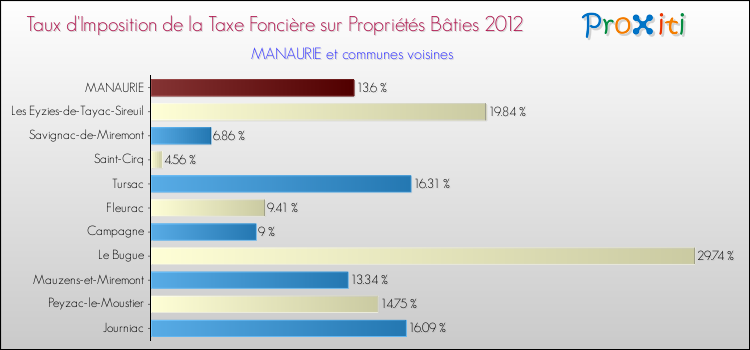 Taux d'imposition de la taxe foncière sur le bati 2012 pour MANAURIE et les communes proches Comparaison des taux d'imposition de la taxe foncière sur le bati 2012 pour MANAURIE et les communes voisines