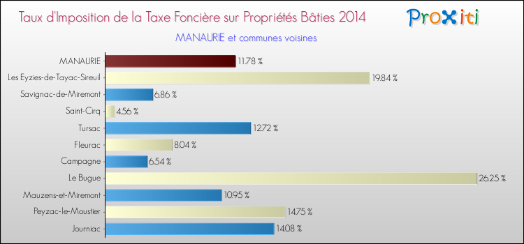 Taux d'imposition de la taxe foncière sur le bati 2014 pour MANAURIE et les communes proches Comparaison des taux d'imposition de la taxe foncière sur le bati 2014 pour MANAURIE et les communes voisines