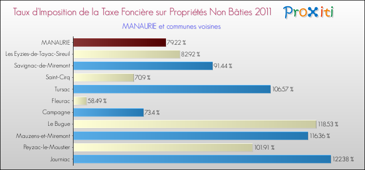 Taux d'imposition de la taxe foncière sur les immeubles et terrains non batis 2011 pour MANAURIE et les communes proches Comparaison des taux d'imposition de la taxe foncière sur les immeubles et terrains non batis 2011 pour MANAURIE et les communes voisines