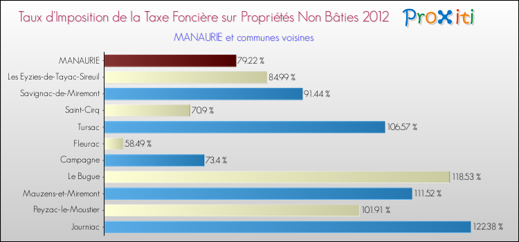 Taux d'imposition de la taxe foncière sur les immeubles et terrains non batis 2012 pour MANAURIE et les communes proches Comparaison des taux d'imposition de la taxe foncière sur les immeubles et terrains non batis 2012 pour MANAURIE et les communes voisines