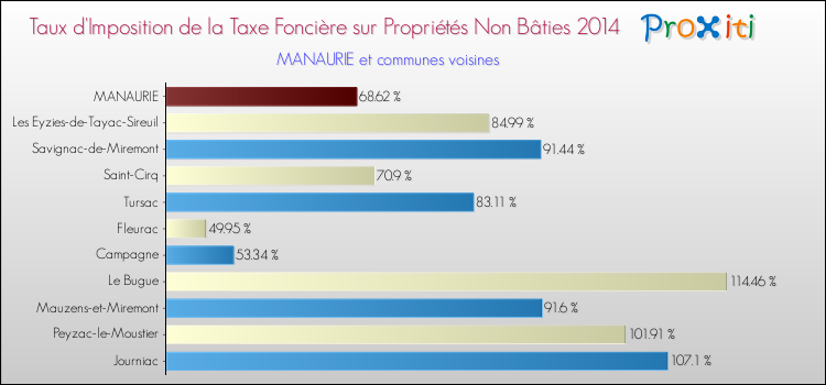 Taux d'imposition de la taxe foncière sur les immeubles et terrains non batis 2014 pour MANAURIE et les communes proches Comparaison des taux d'imposition de la taxe foncière sur les immeubles et terrains non batis 2014 pour MANAURIE et les communes voisines