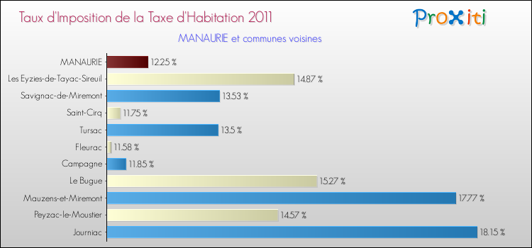 Taux d'imposition de la taxe d'habitation 2011 pour MANAURIE et les communes proches Comparaison des taux d'imposition de la taxe d'habitation 2011 pour MANAURIE et les communes voisines