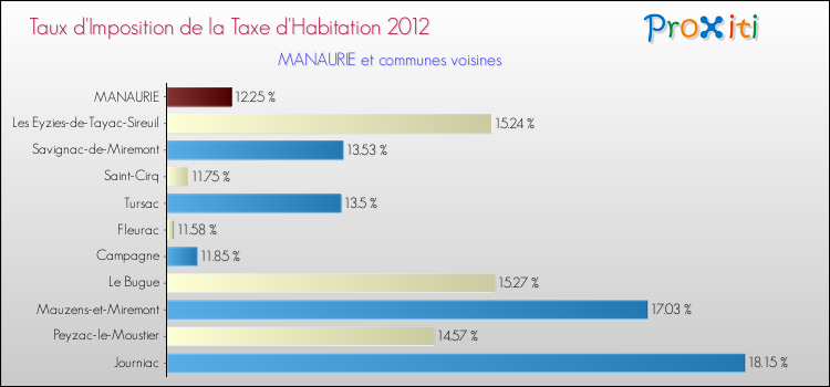 Taux d'imposition de la taxe d'habitation 2012 pour MANAURIE et les communes proches Comparaison des taux d'imposition de la taxe d'habitation 2012 pour MANAURIE et les communes voisines