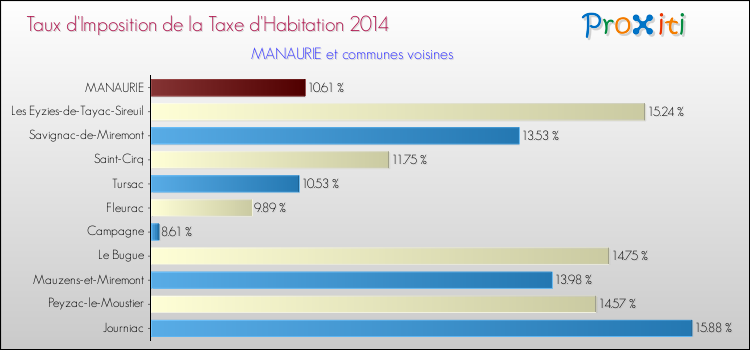 Taux d'imposition de la taxe d'habitation 2014 pour MANAURIE et les communes proches Comparaison des taux d'imposition de la taxe d'habitation 2014 pour MANAURIE et les communes voisines