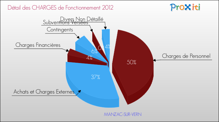 Décomposition des Charges de Fonctionnement 2012 de la commune de MANZAC-SUR-VERN Charges de Fonctionnement 2012 pour la commune de MANZAC-SUR-VERN