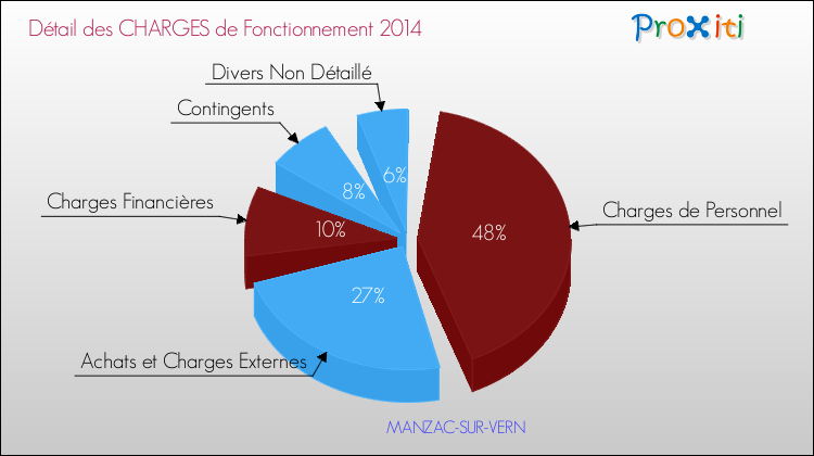 Décomposition des Charges de Fonctionnement 2014 de la commune de MANZAC-SUR-VERN Charges de Fonctionnement 2014 pour la commune de MANZAC-SUR-VERN