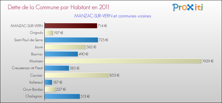 Dette par habitant de la commune en 2011 pour MANZAC-SUR-VERN et les communes proches Comparaison de la dette par habitant de la commune en 2011 pour MANZAC-SUR-VERN et les communes voisines