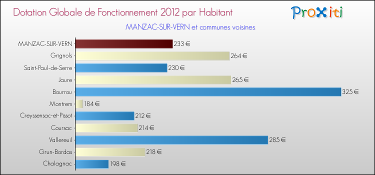 Montant des dotations globales de fonctionnement DGF par Habitant pour MANZAC-SUR-VERN et les communes proches Comparaison des des dotations globales de fonctionnement DGF par habitant pour MANZAC-SUR-VERN et les communes voisines