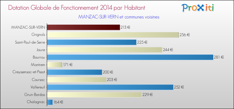 Montant des dotations globales de fonctionnement DGF par Habitant pour MANZAC-SUR-VERN et les communes proches en 2014. Comparaison des des dotations globales de fonctionnement DGF par habitant pour MANZAC-SUR-VERN et les communes voisines en 2014.