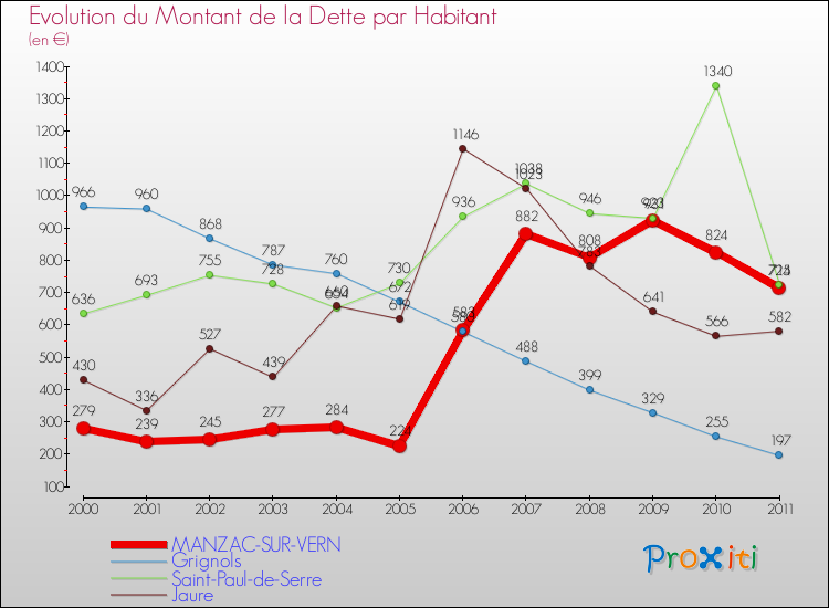Evolution de la dette par habitant pour la commune de MANZAC-SUR-VERN et les communes proches Comparaison de la dette par habitant pour MANZAC-SUR-VERN et les communes voisines