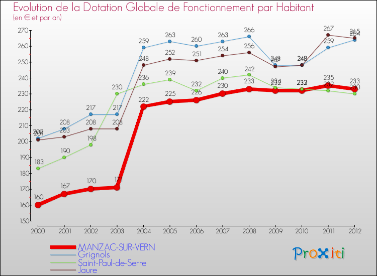 Evolution et montant de la dotation globale de fonctionnement par Habitant pour MANZAC-SUR-VERN et les communes proches Comparaison des dotations globales de fonctionnement par habitant pour MANZAC-SUR-VERN et les communes voisines