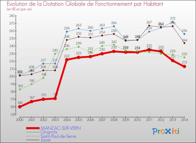 Evolution et montant de la dotation globale de fonctionnement par Habitant pour MANZAC-SUR-VERN et les communes proches de 2000 à 2014. Comparaison des dotations globales de fonctionnement par habitant pour MANZAC-SUR-VERN et les communes voisines de 2000 à 2014.