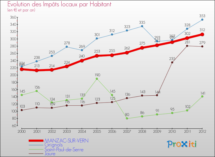 Evolution et montant des impôts locaux par Habitant pour MANZAC-SUR-VERN et les communes proches Comparaison des impôts locaux par habitant pour MANZAC-SUR-VERN et les communes voisines