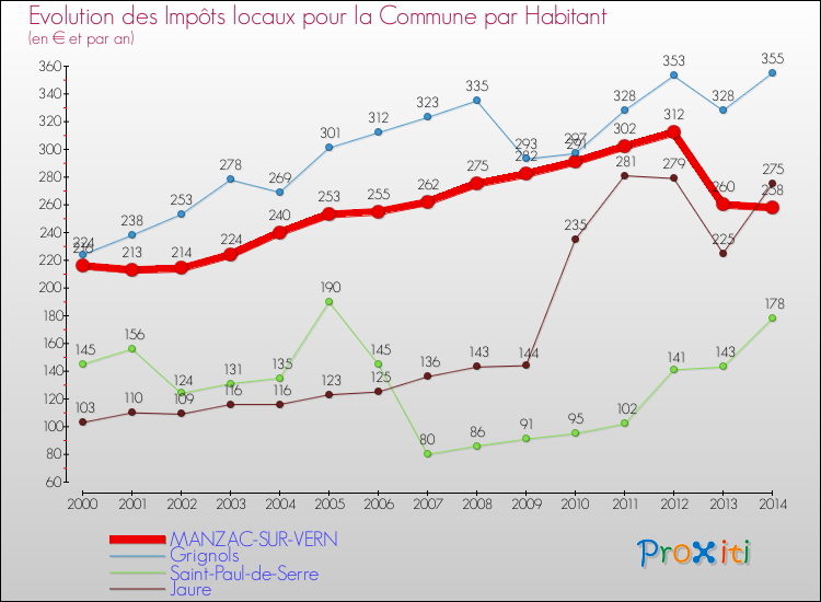Evolution et montant des impôts locaux par Habitant pour MANZAC-SUR-VERN et les communes proches de 2000 à 2014 Comparaison des impôts locaux par habitant pour MANZAC-SUR-VERN et les communes voisines de 2000 à 2014
