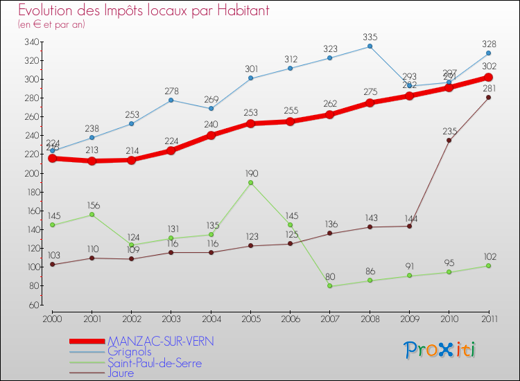 Evolution et montant des impôts locaux par Habitant pour MANZAC-SUR-VERN et les communes proches Comparaison des impôts locaux par habitant pour MANZAC-SUR-VERN et les communes voisines