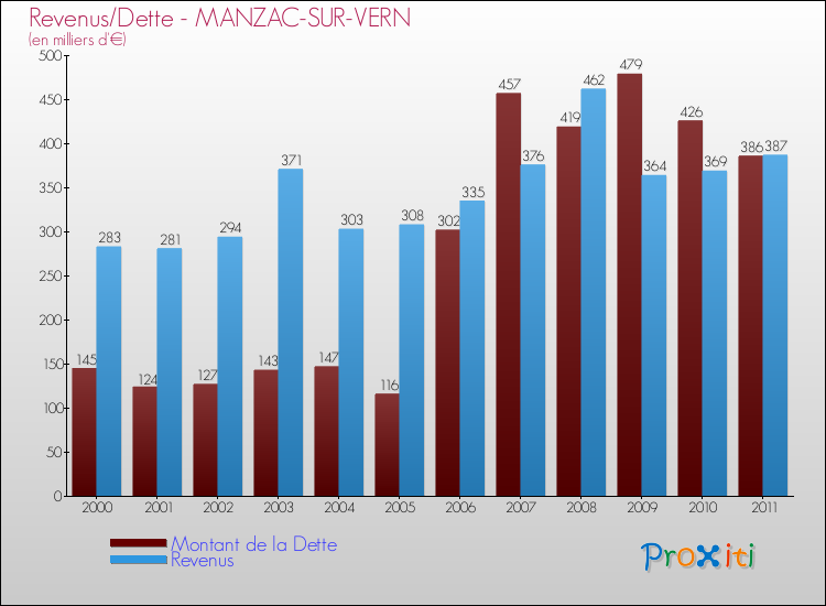 Evolution comparée de la dette et des revenus pour la commune de MANZAC-SUR-VERN de 2000 à 2011 Comparaison de la dette et des revenus pour MANZAC-SUR-VERN de 2000 à 2011