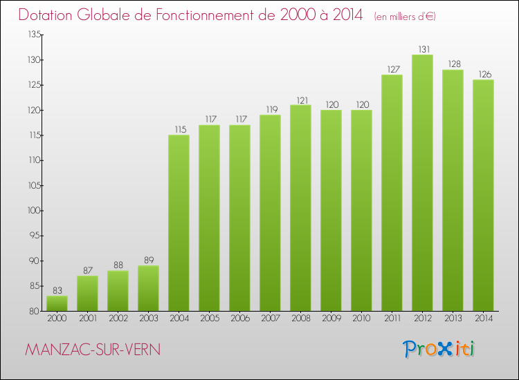 Evolution du montant de la Dotation Globale de Fonctionnement pour la commune de MANZAC-SUR-VERN de 2000 à 2014 Evolution du montant de la Dotation Globale de Fonctionnement pour MANZAC-SUR-VERN de 2000 à 2014