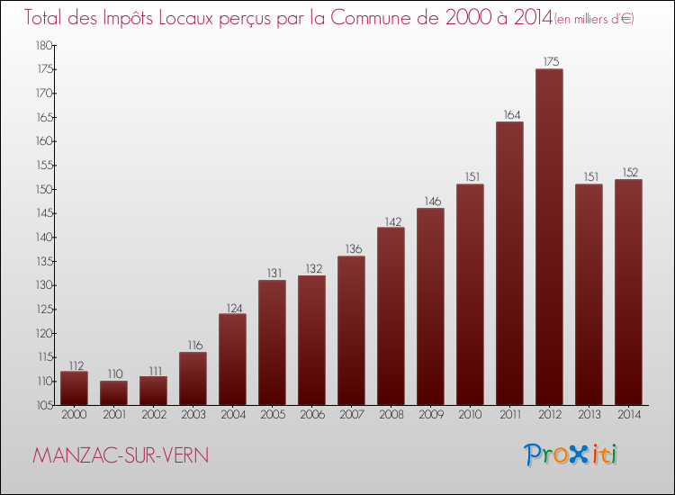Evolution des Impôts Locaux pour la commune de MANZAC-SUR-VERN de 2000 à 2014 Evolution des Impôts Locaux pour MANZAC-SUR-VERN de 2000 à 2014
