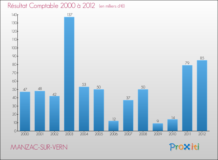Evolution du résultat comptable pour la commune de MANZAC-SUR-VERN de 2000 à 2012 Evolution du résultat comptable pour MANZAC-SUR-VERN de 2000 à 2012