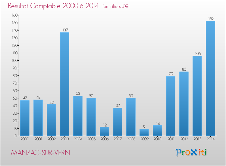 Evolution du résultat comptable pour la commune de MANZAC-SUR-VERN de 2000 à 2014 Evolution du résultat comptable pour MANZAC-SUR-VERN de 2000 à 2014