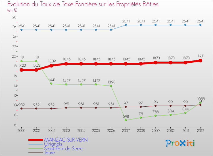 Evolution du taux de la taxe foncière sur le bati pour MANZAC-SUR-VERN et les communes proches de 2000 à 2012 Comparaison des taux de taxe foncière sur le bati pour MANZAC-SUR-VERN et les communes voisines de 2000 à 2012