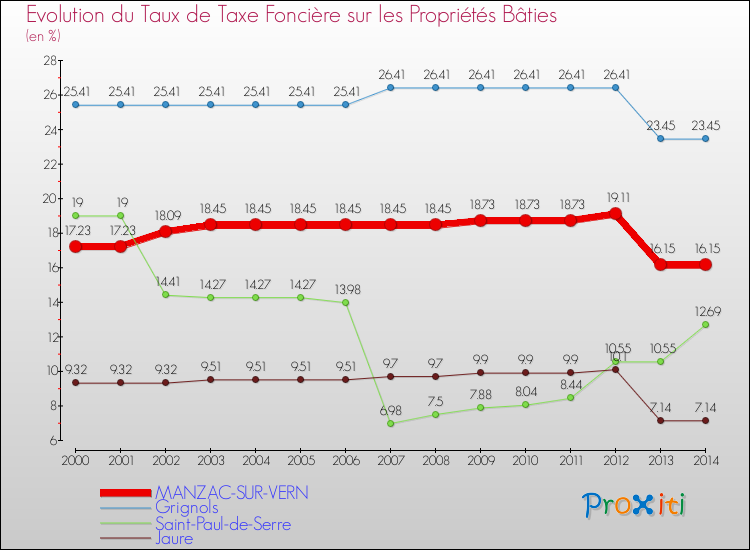 Evolution du taux de la taxe foncière sur le bati pour MANZAC-SUR-VERN et les communes proches de 2000 à 2014 Comparaison des taux de taxe foncière sur le bati pour MANZAC-SUR-VERN et les communes voisines de 2000 à 2014