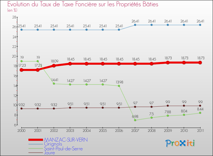 Evolution du taux de la taxe foncière sur le bati pour MANZAC-SUR-VERN et les communes proches Comparaison des taux de taxe foncière sur le bati pour MANZAC-SUR-VERN et les communes voisines