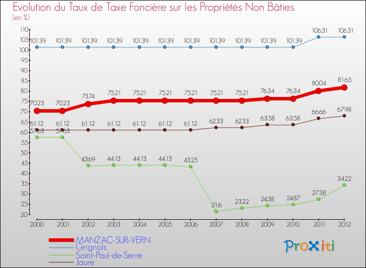 Evolution du taux de la taxe foncière sur les immeubles et terrains non batis pour MANZAC-SUR-VERN et les communes proches de 2000 à 2012 Comparaison des taux de la taxe foncière sur les immeubles et terrains non batis pour MANZAC-SUR-VERN et les communes voisines de 2000 à 2012