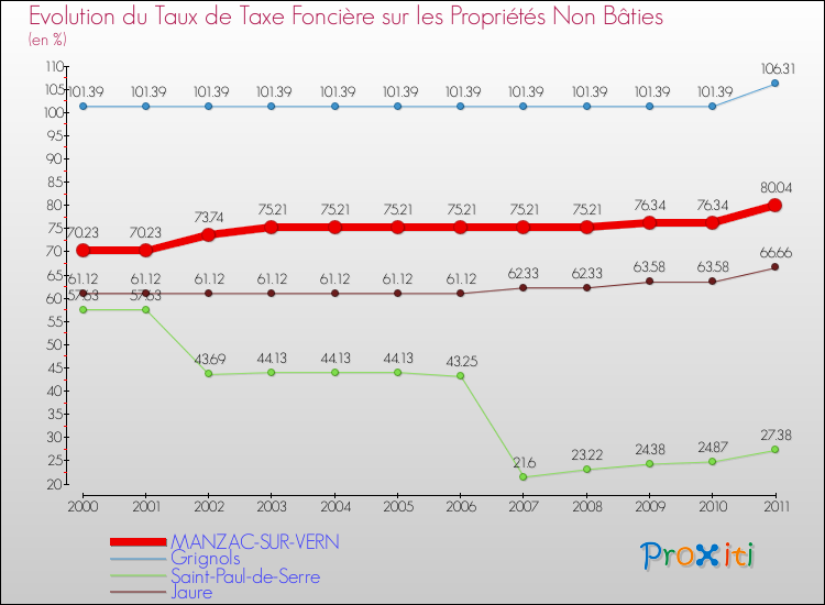 Evolution du taux de la taxe foncière sur les immeubles et terrains non batis pour MANZAC-SUR-VERN et les communes proches Comparaison des taux de la taxe foncière sur les immeubles et terrains non batis pour MANZAC-SUR-VERN et les communes voisines