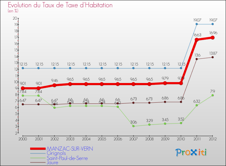 Evolution du taux de la taxe d'habitation pour MANZAC-SUR-VERN et les communes proches Comparaison des taux de la taxe d'habitation pour MANZAC-SUR-VERN et les communes voisines