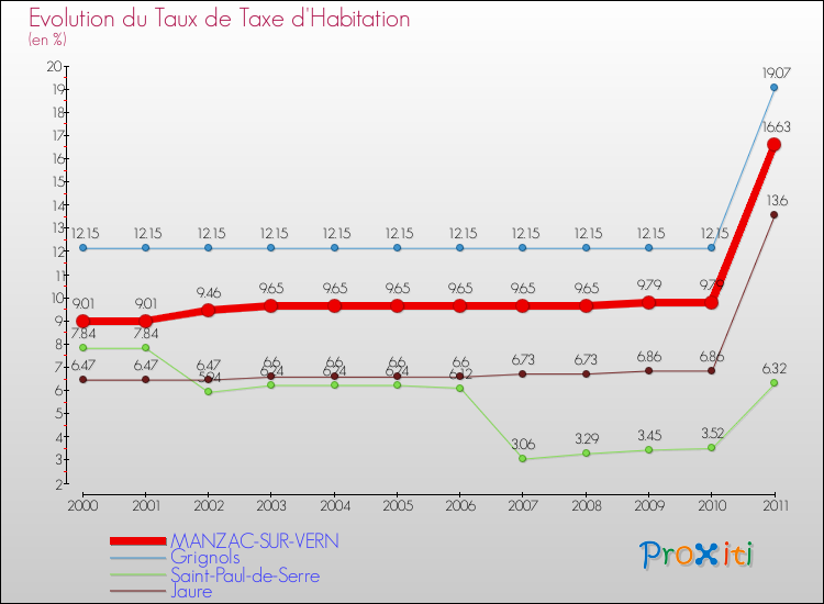 Evolution du taux de la taxe d'habitation pour MANZAC-SUR-VERN et les communes proches Comparaison des taux de la taxe d'habitation pour MANZAC-SUR-VERN et les communes voisines
