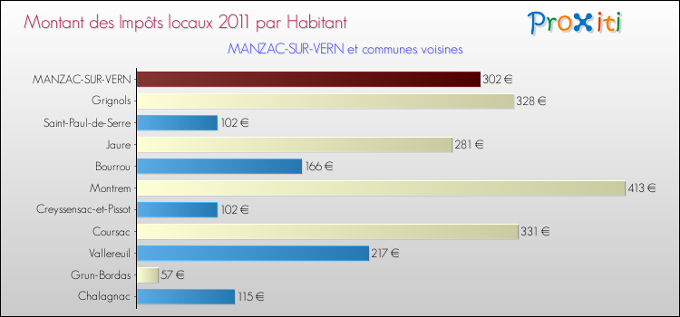 Montant des impôts locaux par Habitant pour MANZAC-SUR-VERN et les communes proches Comparaison des impôts locaux par habitant pour MANZAC-SUR-VERN et les communes voisines