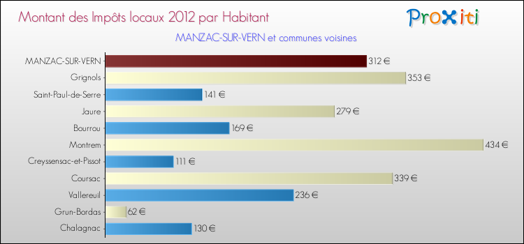 Montant des impôts locaux par Habitant pour MANZAC-SUR-VERN et les communes proches Comparaison des impôts locaux par habitant pour MANZAC-SUR-VERN et les communes voisines