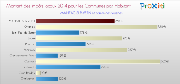Montant des impôts locaux par Habitant pour MANZAC-SUR-VERN et les communes proches en 2014 Comparaison des impôts locaux par habitant pour MANZAC-SUR-VERN et les communes voisines en 2014