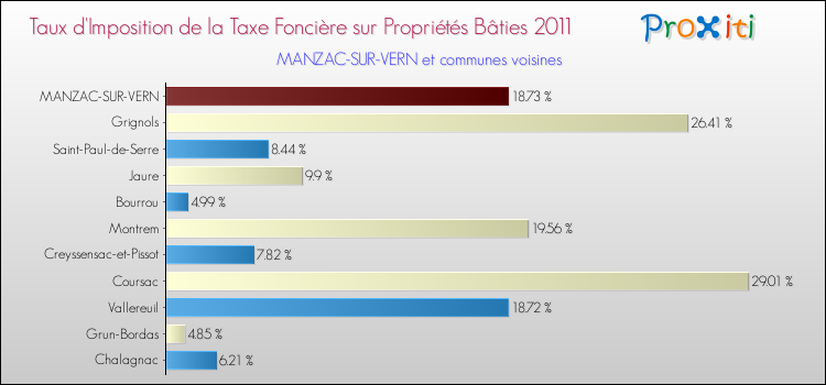 Taux d'imposition de la taxe foncière sur le bati 2011 pour MANZAC-SUR-VERN et les communes proches Comparaison des taux d'imposition de la taxe foncière sur le bati 2011 pour MANZAC-SUR-VERN et les communes voisines